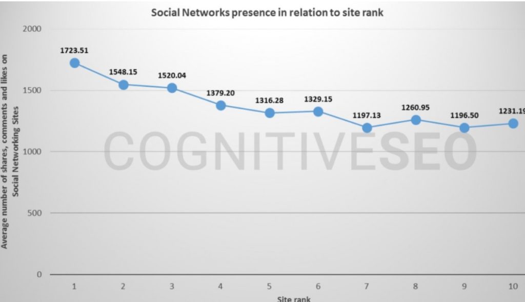 correlation between social signals (likes, shares, clicks, views, etc.) and SEO ranking