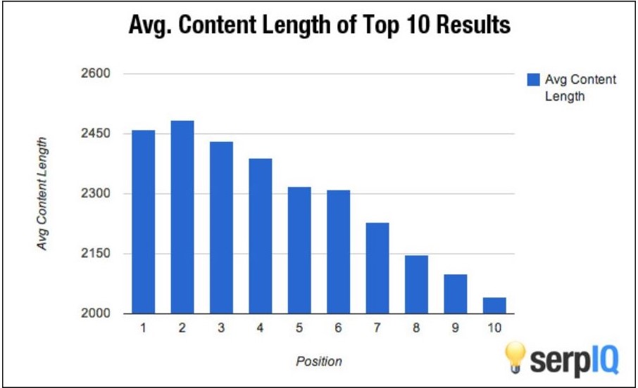 content length top 10 result